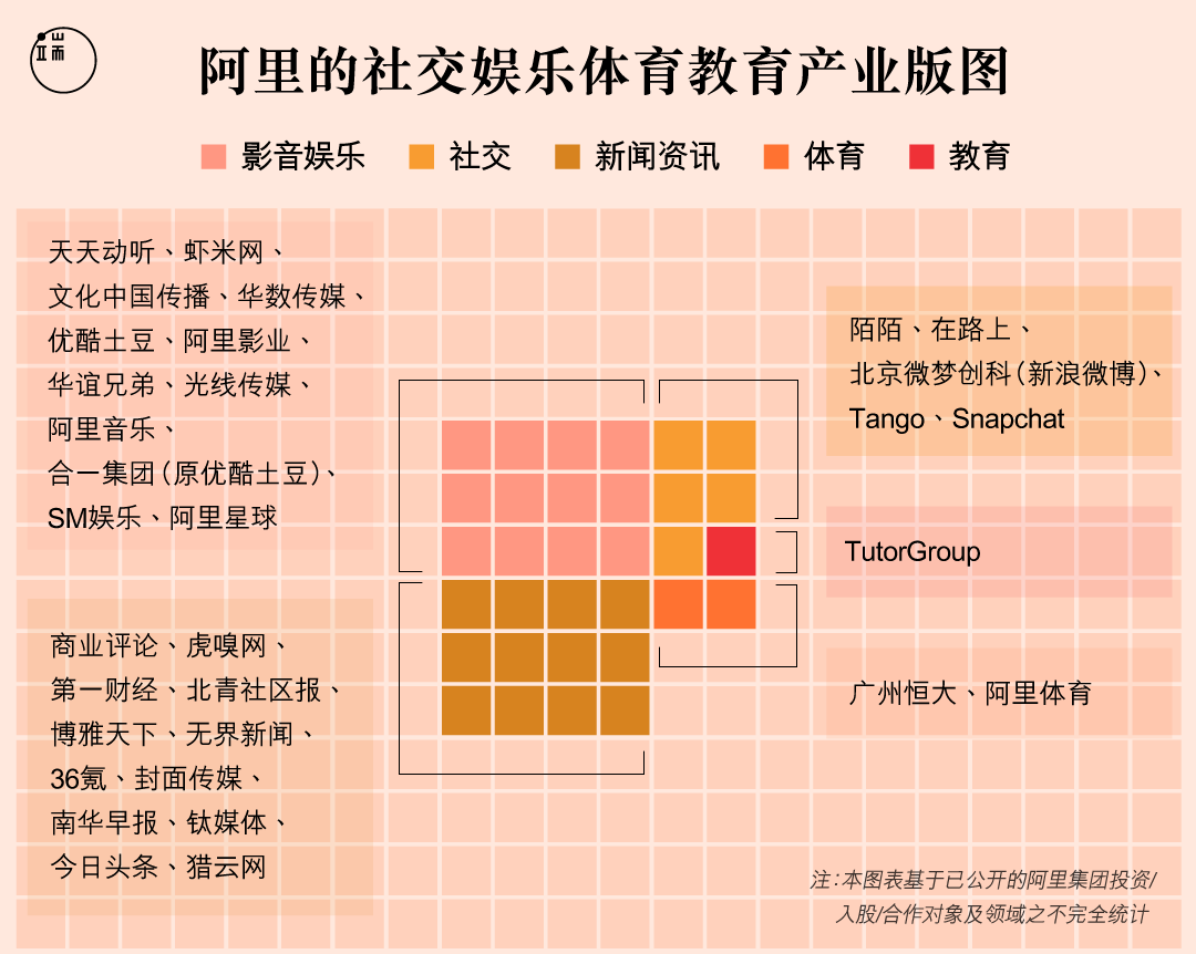 虽然在马云提出的阿里巴巴“五新产业”中未有明确位置，但阿里在社交娱乐体育教育领域毫不弱势。