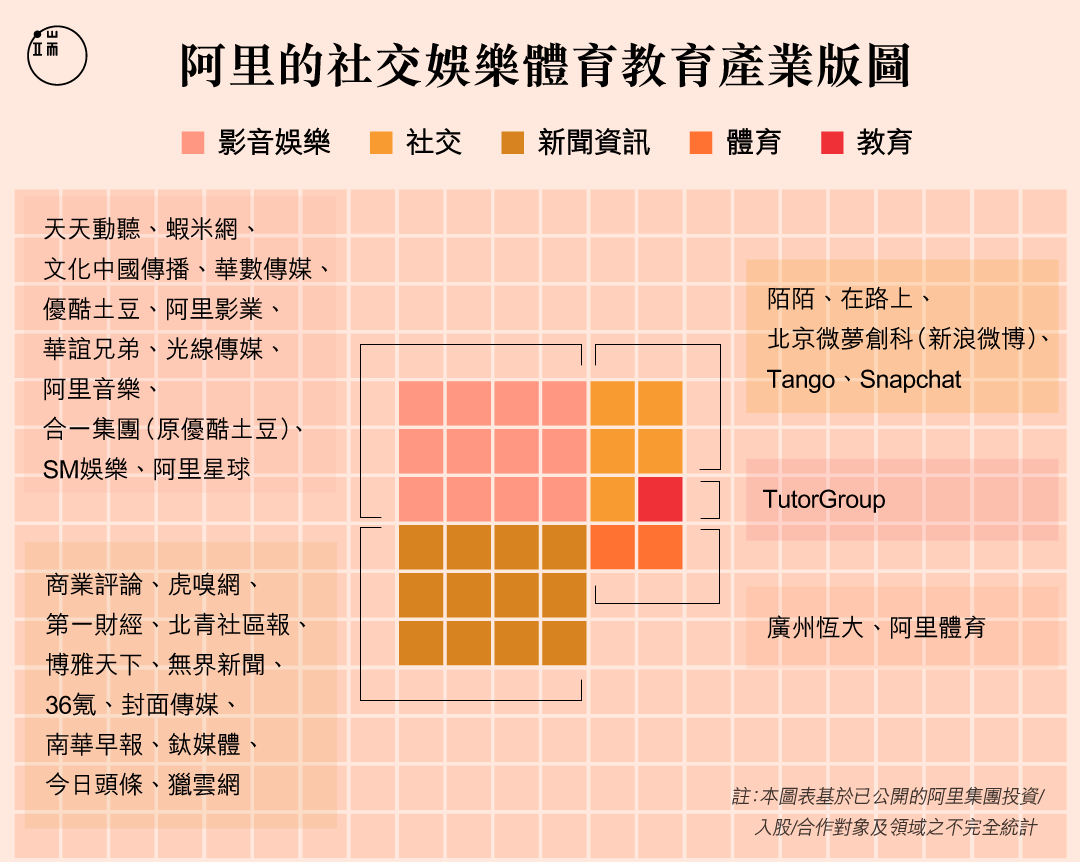 雖然在馬雲提出的阿里巴巴「五新產業」中未有明確位置，但阿里在社交娛樂體育教育領域毫不弱勢。