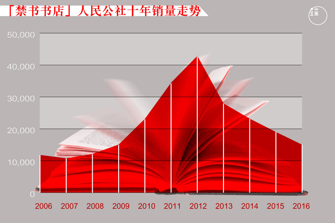 “禁书书店”人民公社十年销量走势。