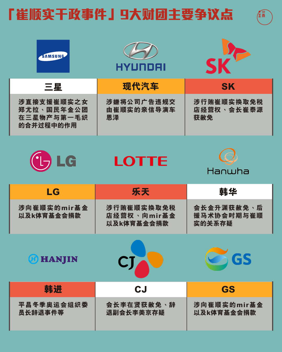 “崔顺实干政事件”，九大财团主要争议点。