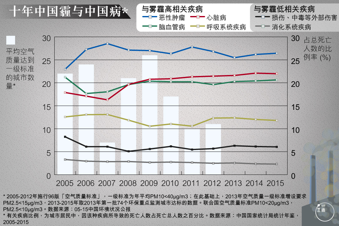 有研究发现，几乎 22%的全球新发癌症病例出现在中国，27%的癌症死亡病例在中国。