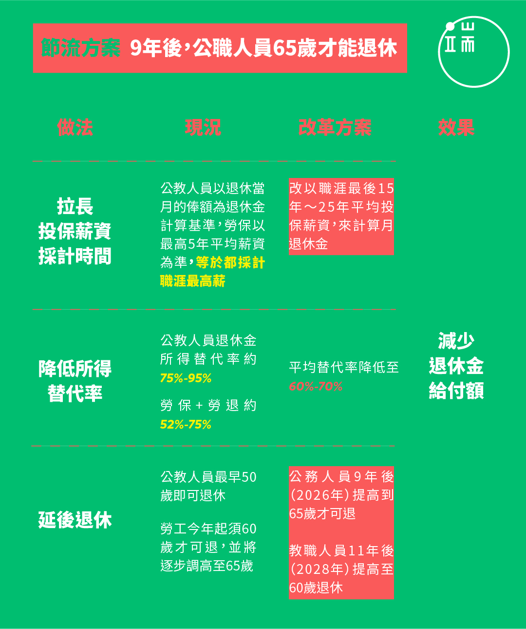 註：勞保投保薪資設有台幣45,800元上限，故實際所得替代率應更低。資料來源：國家年金改革委員會。