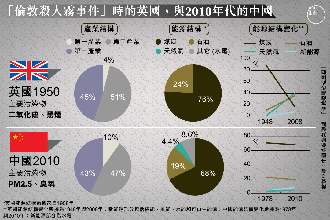 走過21世紀第一個10年的中國，與60年前發生「酸霧殺人」事件的倫敦，有驚人的相似。