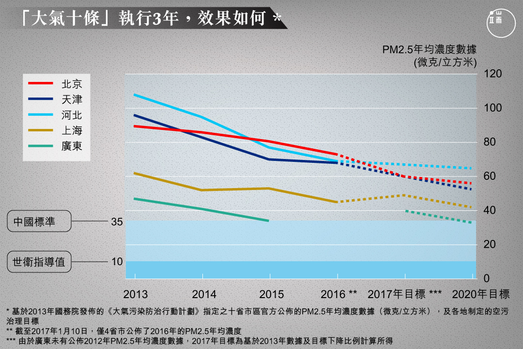 「大氣十條」中，11個省市區被列為PM2.5的重點考核區，2017年驗收成果。