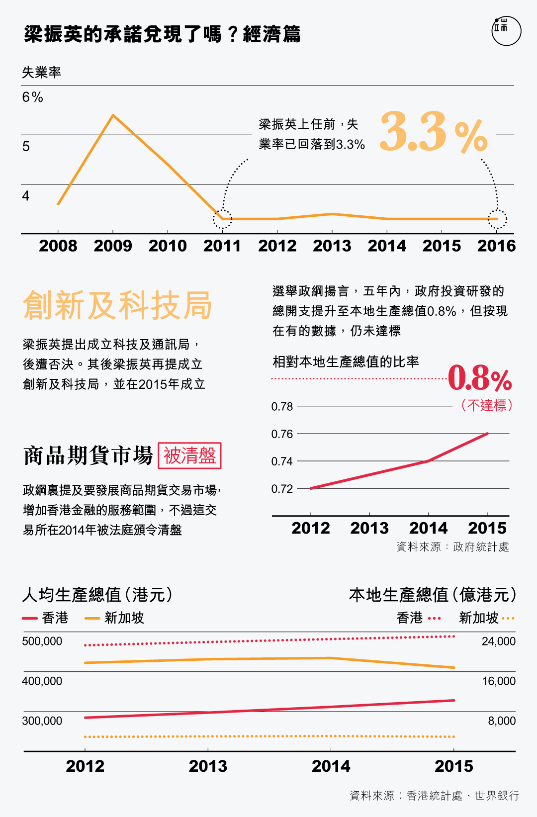 梁振英的承諾兌現了嗎？經濟篇。