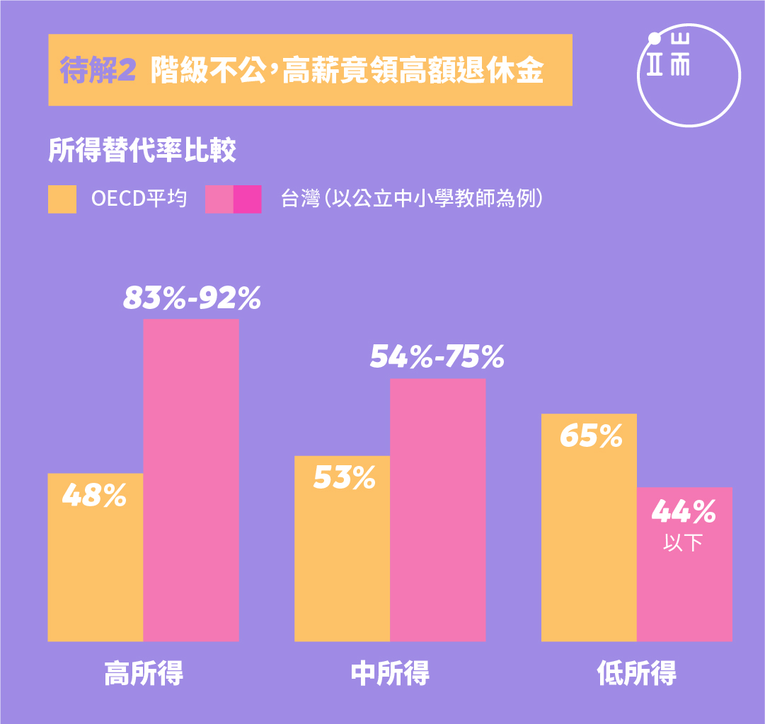 註：OECD中所得者指全體平均所得；表列台灣高、中、低為現領月退金台幣7萬以上、4萬~7萬、4萬元以下，數字均4捨5入。資料來源：國家年金改革委員會。