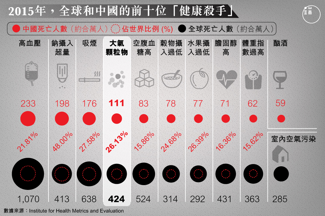 「霧霾導致的冤魂」或許早已不止第一批。