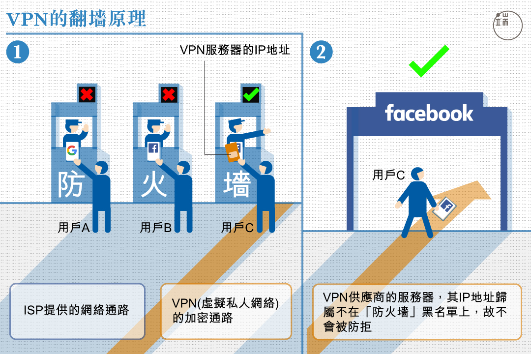 VPN為什麼可以幫你「翻牆」？因為「防火牆」不知道要防它。