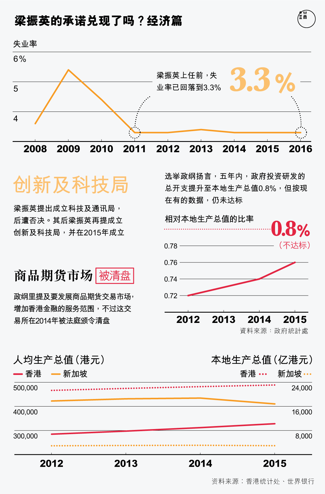 梁振英的承诺兑现了吗？经济篇。