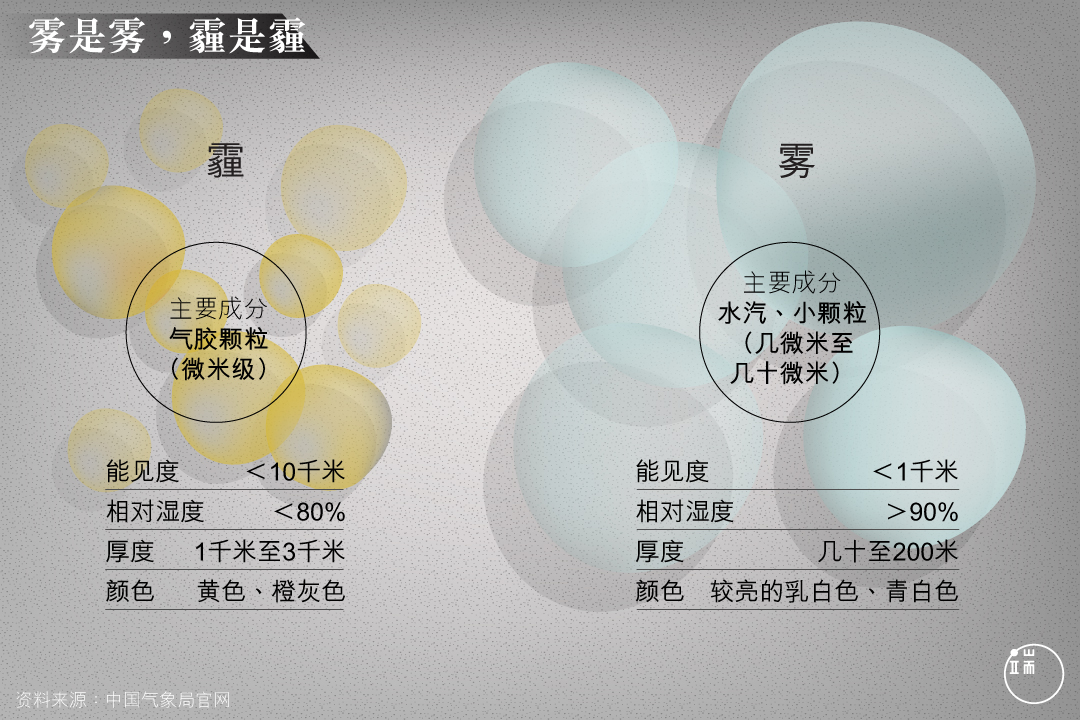 雾和霾在相对湿度、空气流动以及污染物的作用下可以相互转换。