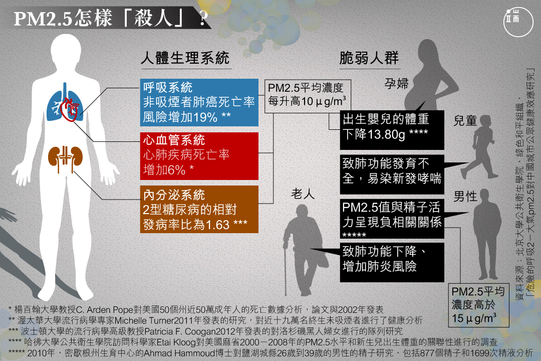 心血管系統、呼吸系統以及內分泌系統在不同程度上都會受到PM2.5的損害。