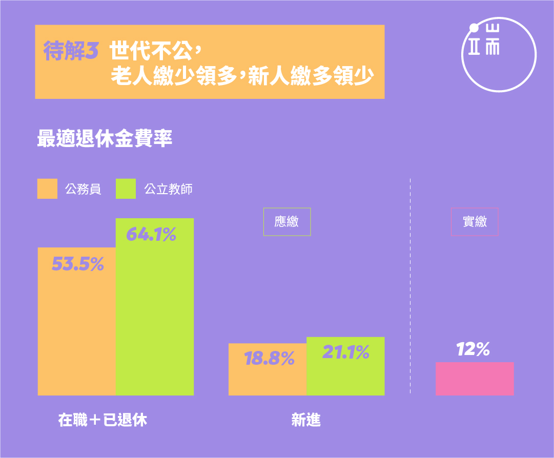 註1：最適費率指若攤提過去公教退撫基金負債、維持未來50年財務穩健，在職及已退休公務人員須提撥的退休金保險費率。註2：新進人員以未來50年估算。資料來源：《軍公教退撫基金第6次精算報告書》。