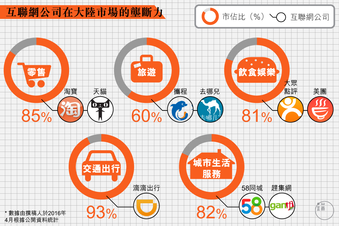 互聯網公司讓無數選擇來到消費者的指尖，還是消費者其實並沒有太多選擇？