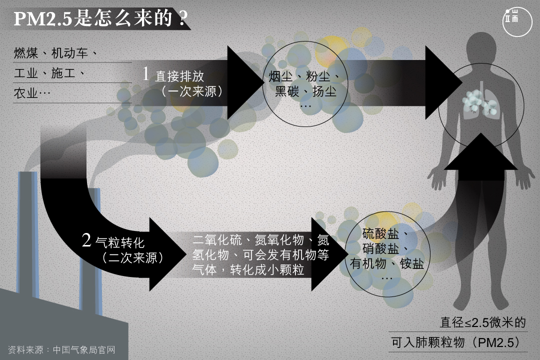 中国环保部的监测显示，京津冀主要空气污染源中，二次生成约占50%到60%。