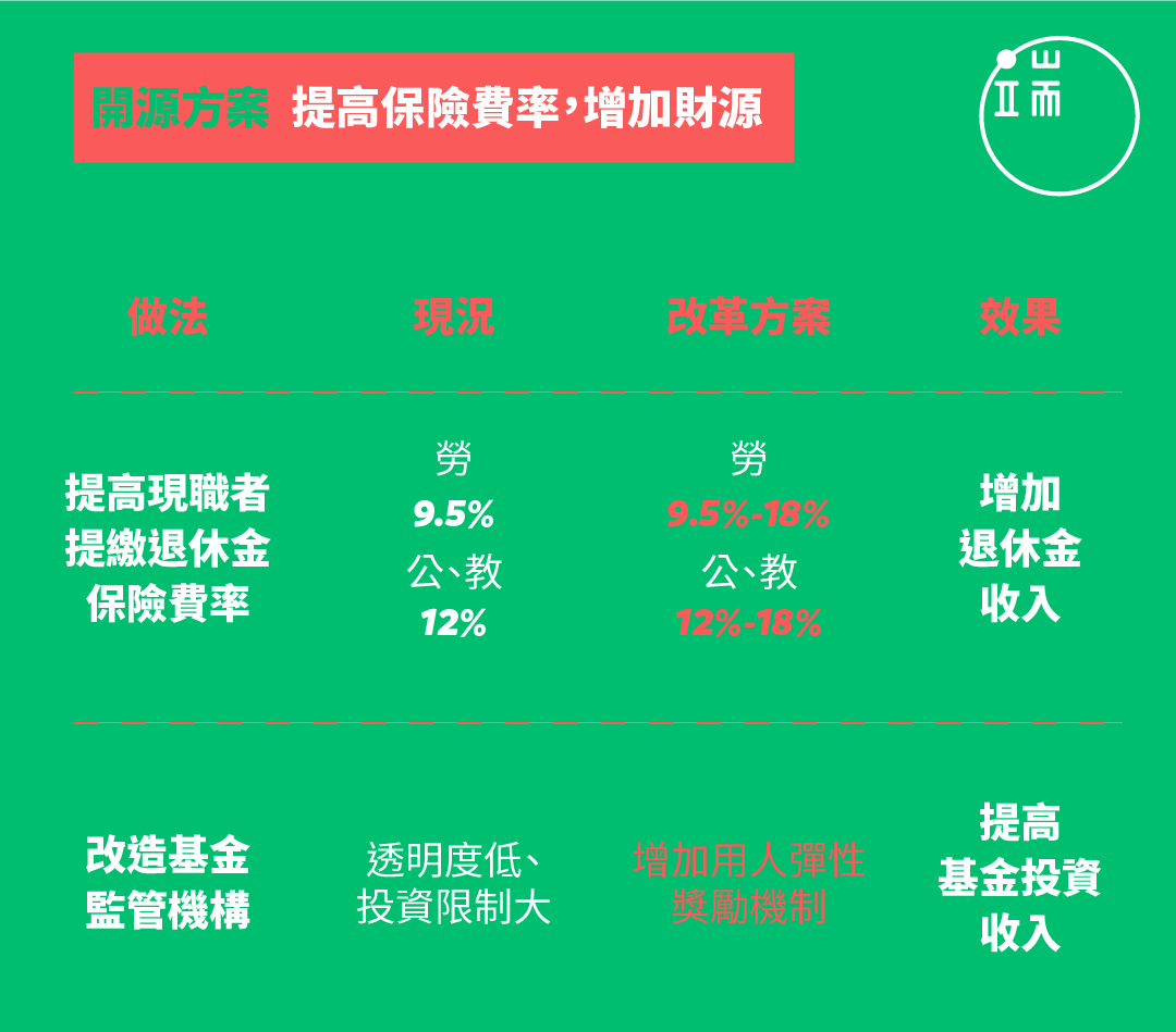 註：改革方案指行政院年金改革辦公室提出之「備選方案」（下表亦同）