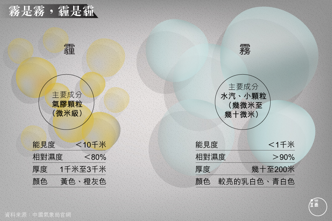 霧和霾在相對濕度、空氣流動以及污染物的作用下可以相互轉換。