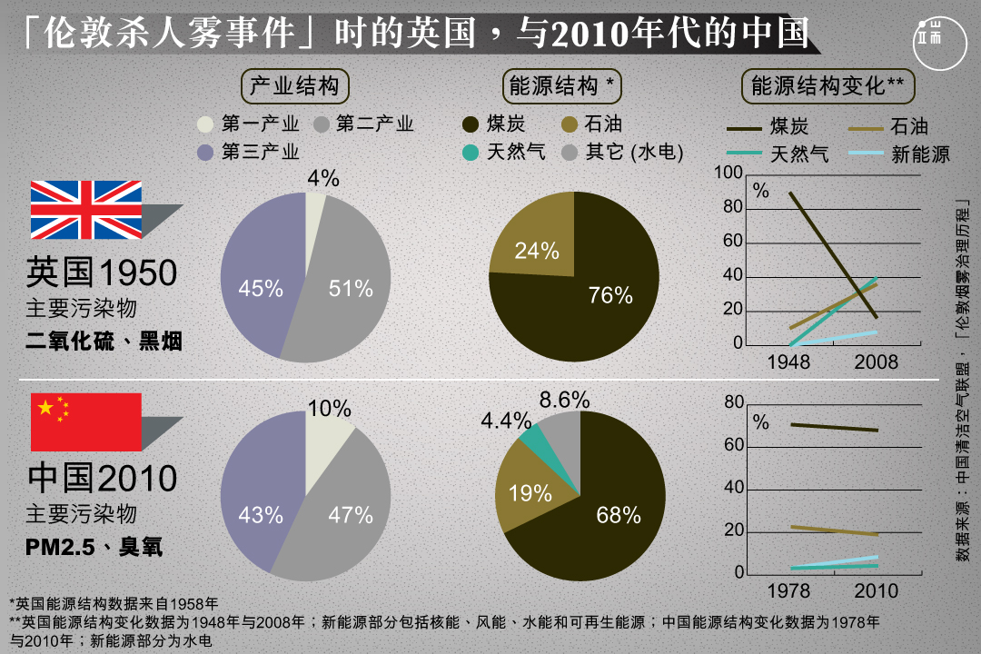 走过21世纪第一个10年的中国，与60年前发生“酸雾杀人”事件的伦敦，有惊人的相似。