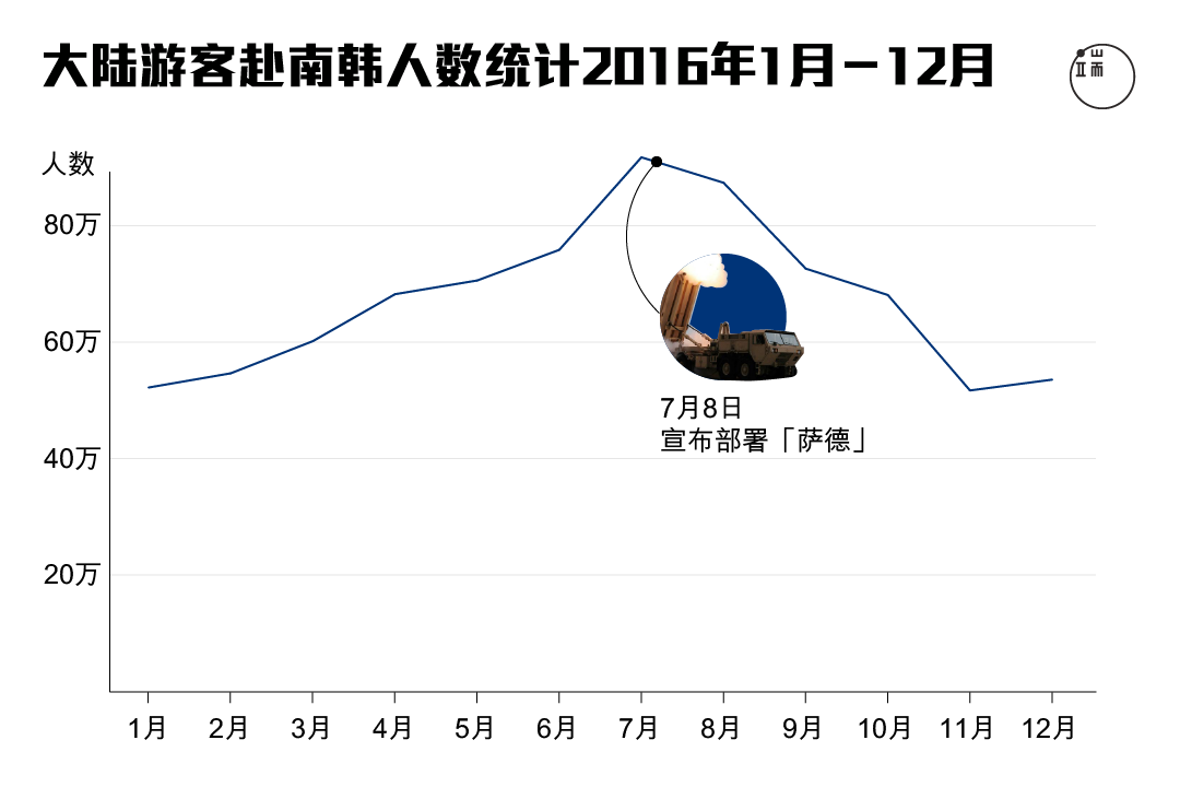 2016年大陆游客赴韩国人数统计。