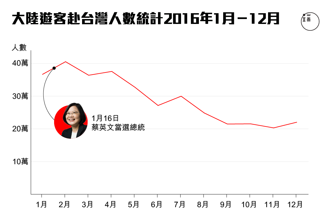 2016年大陸遊客赴台灣人數統計。