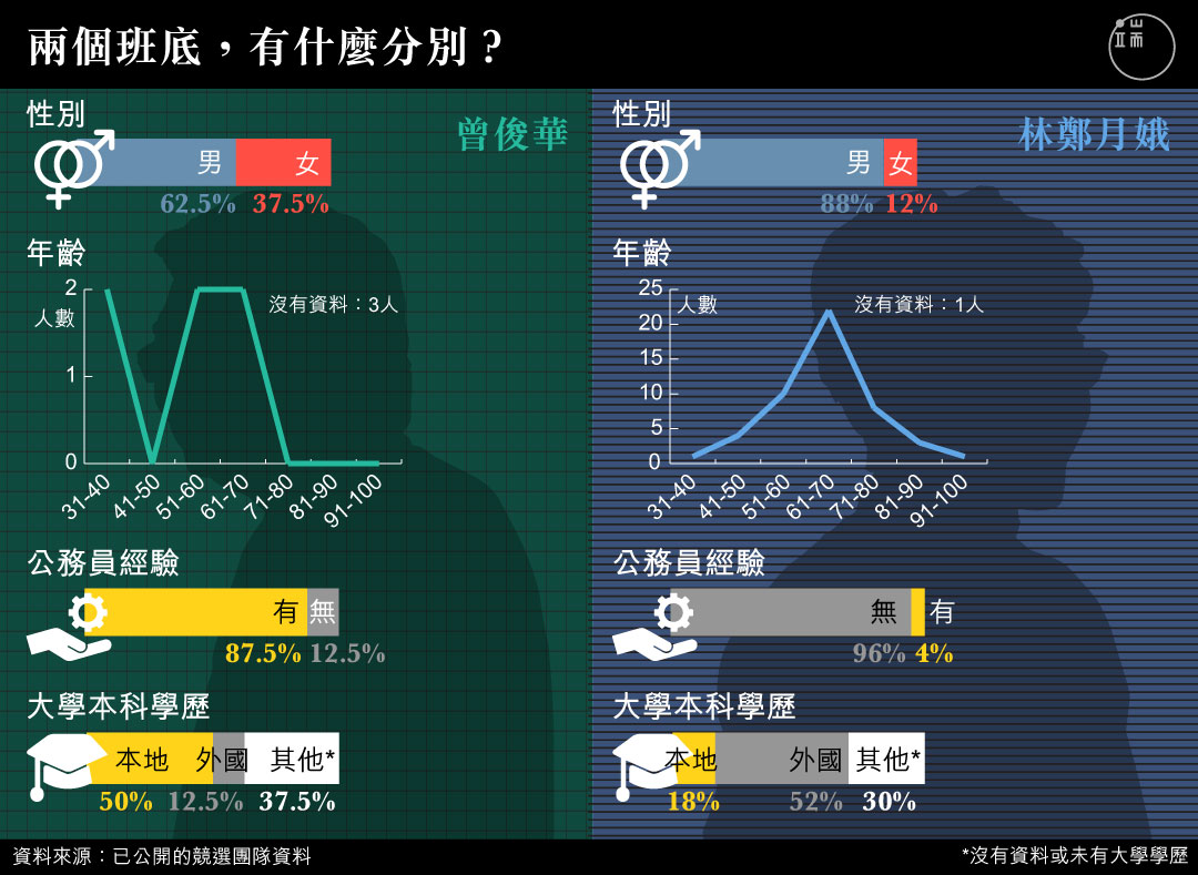 兩個班底，有什麼分別？