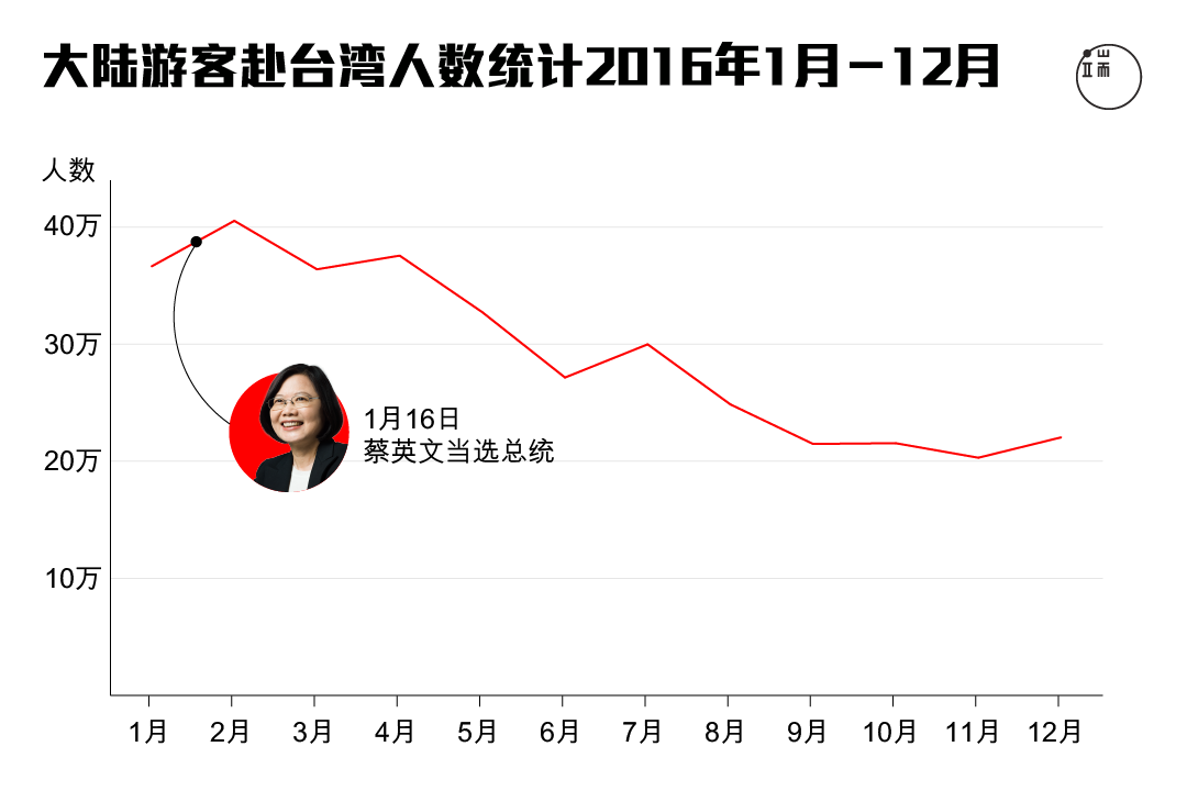 2016年大陆游客赴台湾人数统计。