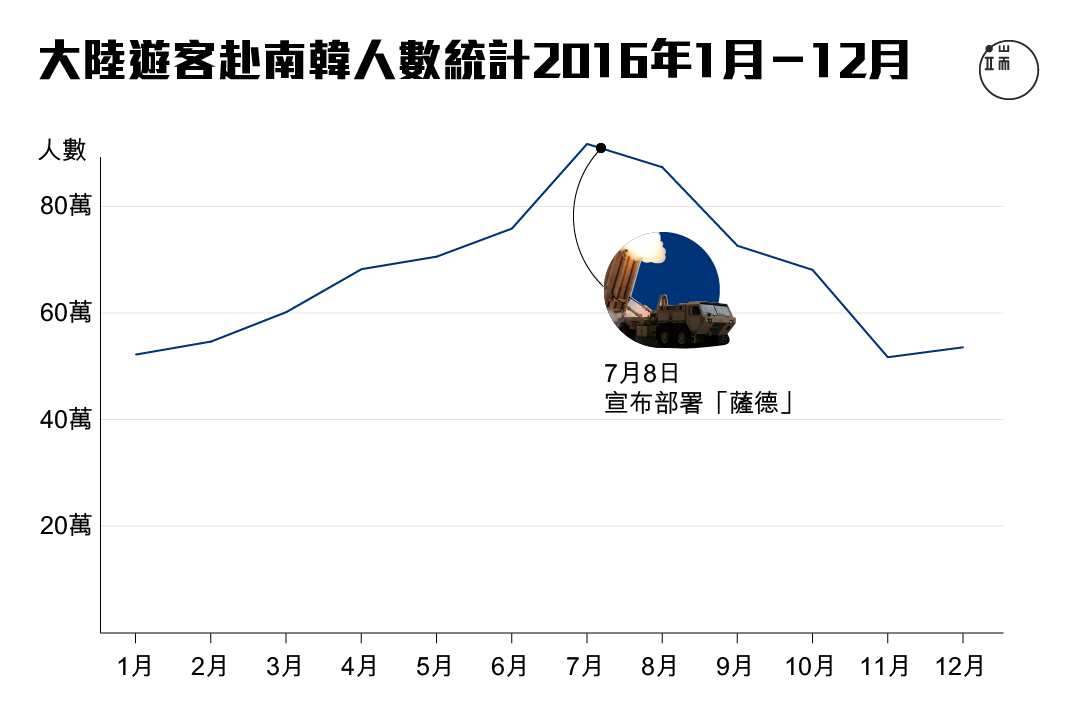 2016年大陸遊客赴南韓人數統計。