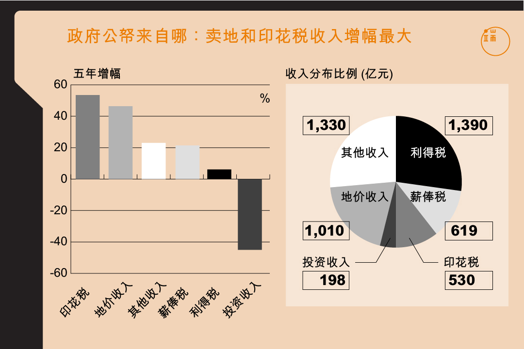 政府公帑来自哪：卖地和印花税收入增幅最大