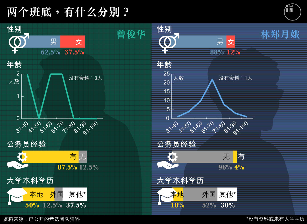 两个班底，有什么分别？