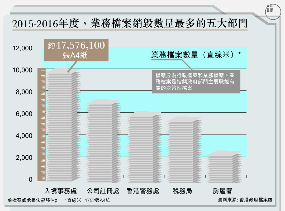 2015-2016年度，業務檔案銷毀數量最多的五大部門