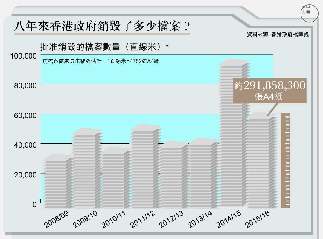 八年來香港政府銷毀了多少檔案？