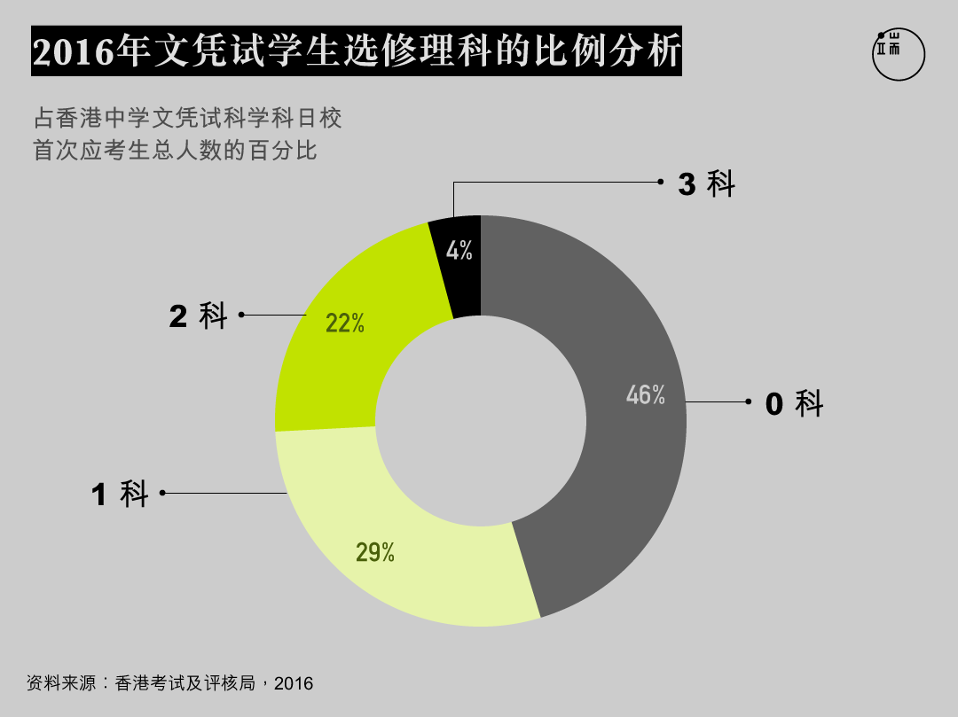 图三。