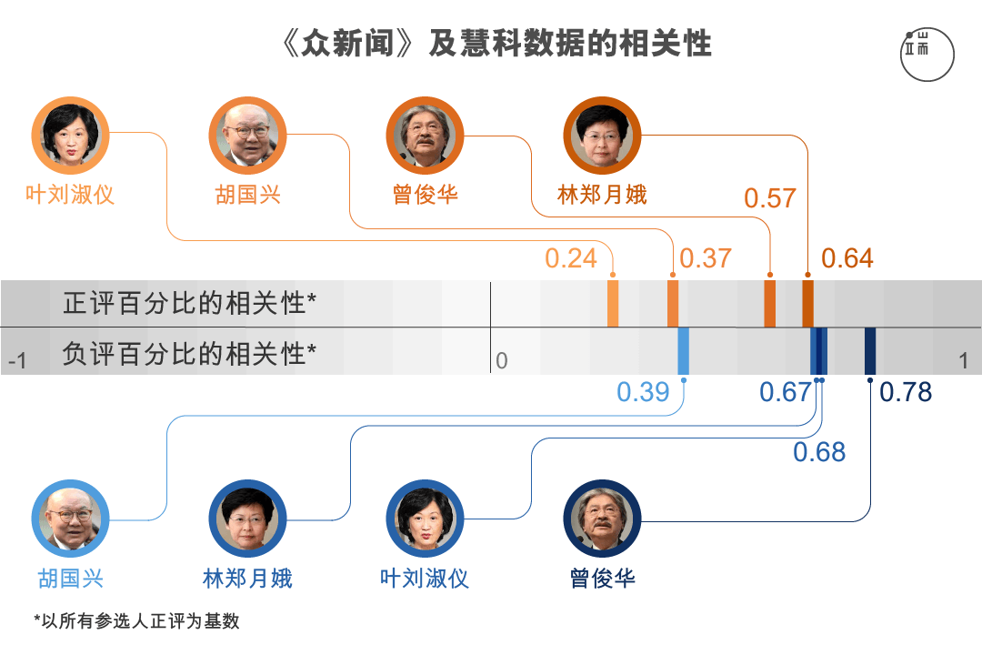 表一。