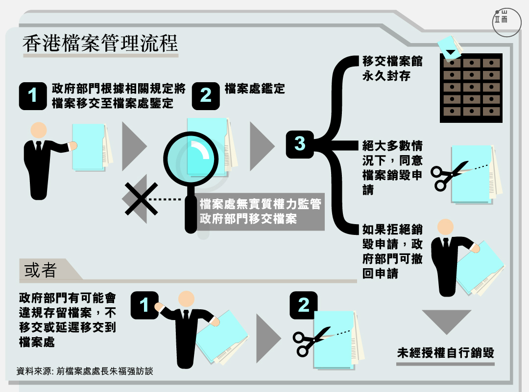 香港檔案管理流程