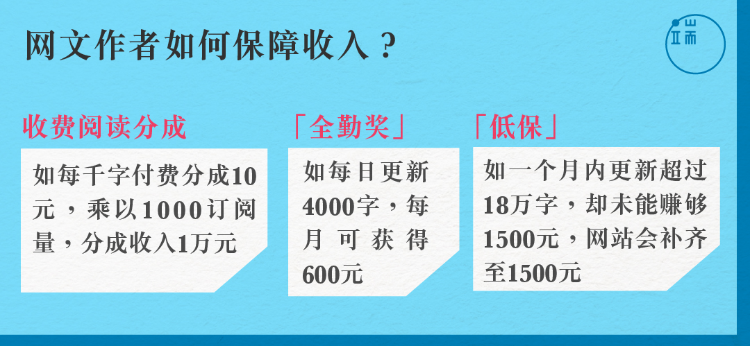 在日趋成熟的网络文学市场里，即使不被影视资本相中，写作本身也能获得丰厚回报。