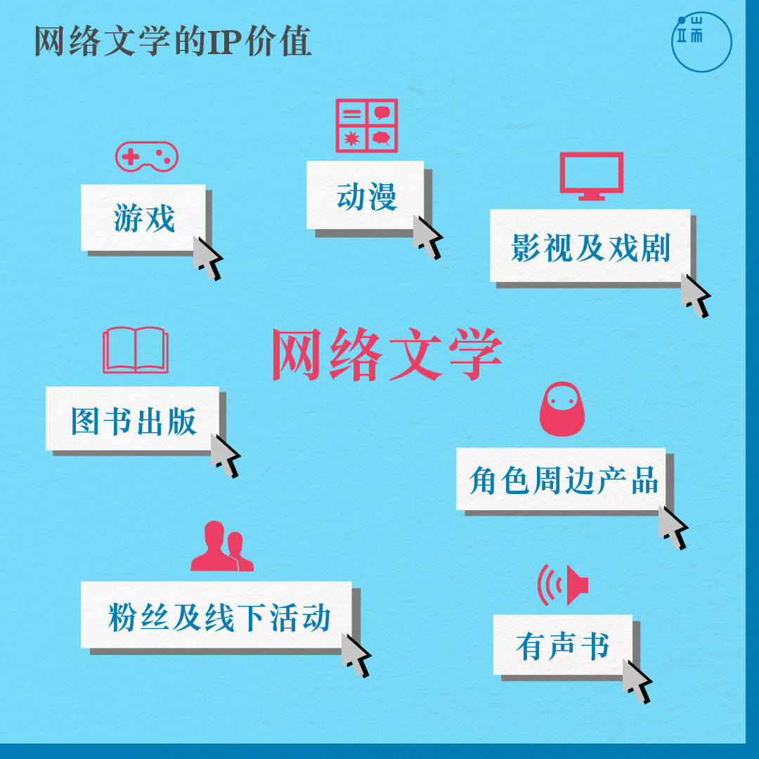 一部网络文学作品的 IP 化，可以进行影视、动漫、游戏等全产业链的开发。