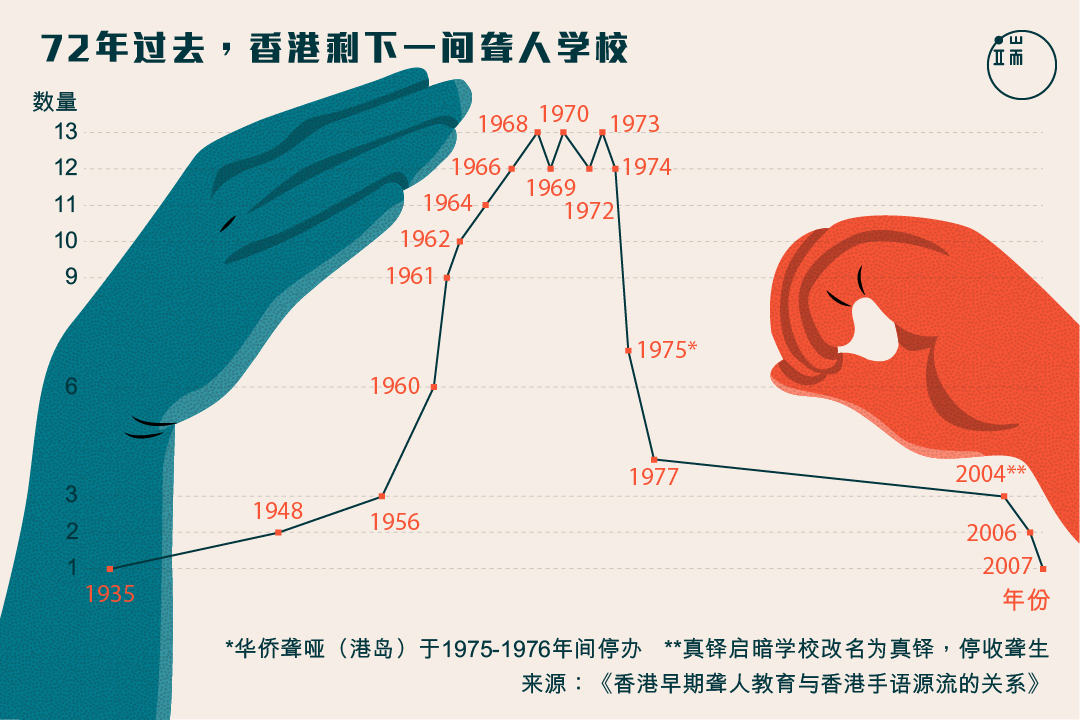 72年过去，香港剩下一间聋人学校。