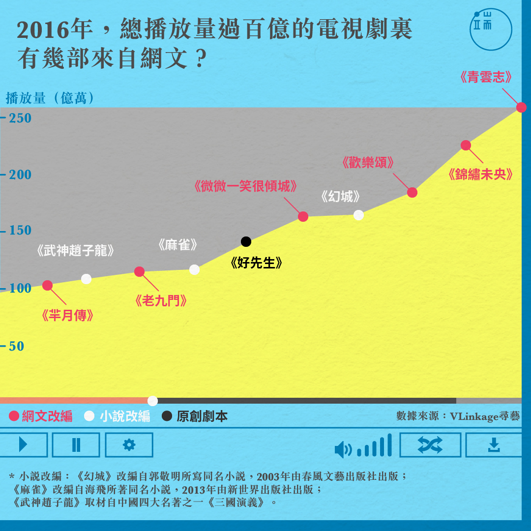 極高的用戶忠誠度和豐厚多元的內容吸引資本大規模湧入網絡文學領域，收割 IP。