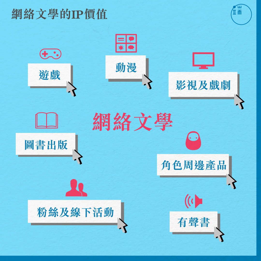 一部網絡文學作品的 IP 化，可以進行影視、動漫、遊戲等全產業鏈的開發。