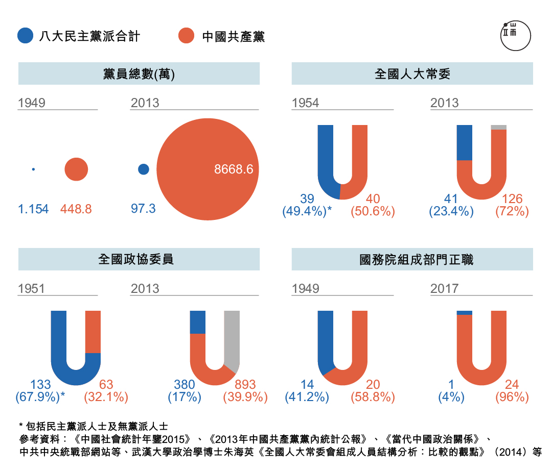 「反右派鬥爭是中共對民主黨派的徹底攤牌，」章詒和說。