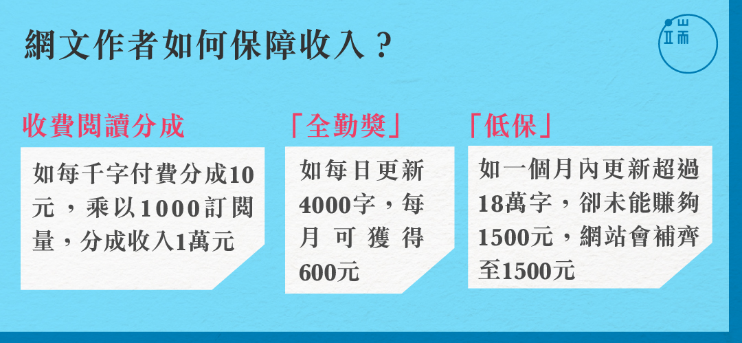 在日趨成熟的網絡文學市場裏，即使不被影視資本相中，寫作本身也能獲得豐厚回報。