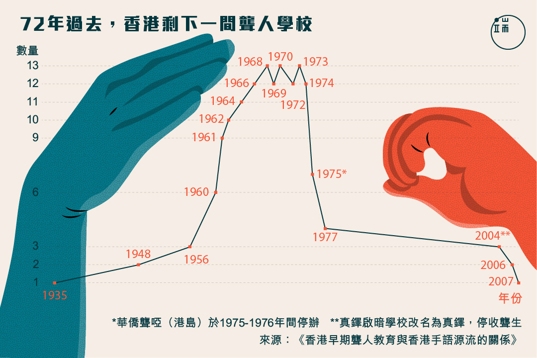 72年過去，香港只剩下一間學校。