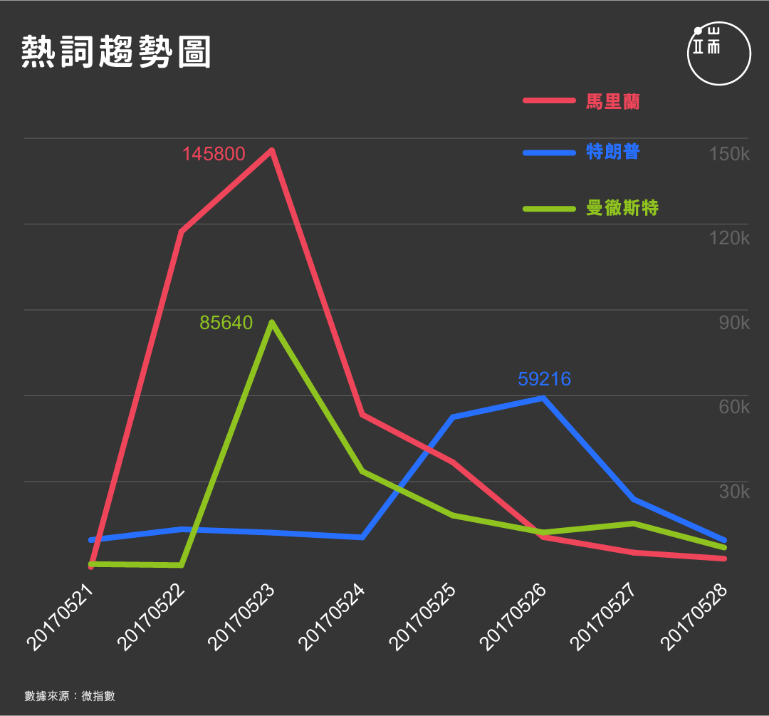 微博上关于关键词“马里兰”的搜索超过了曼彻斯特恐怖袭击和美国总统特朗普。