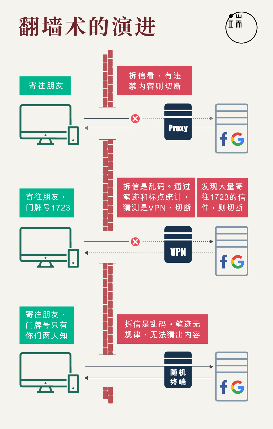 翻墙术的演进：从代理服务器到 Shadowsocks。