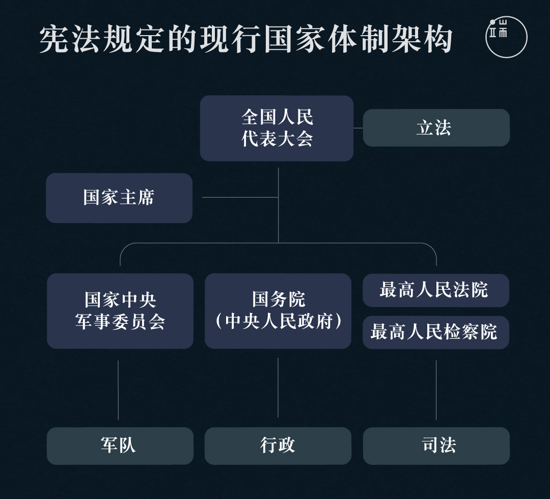 中国宪法规定，全国人大是国家最高权力机关，除自身的立法权外，国家主席、中华人民共和国中央军委主席、国务院总理、最高人民法院院长等国家领导人都由其产生、对其负责。