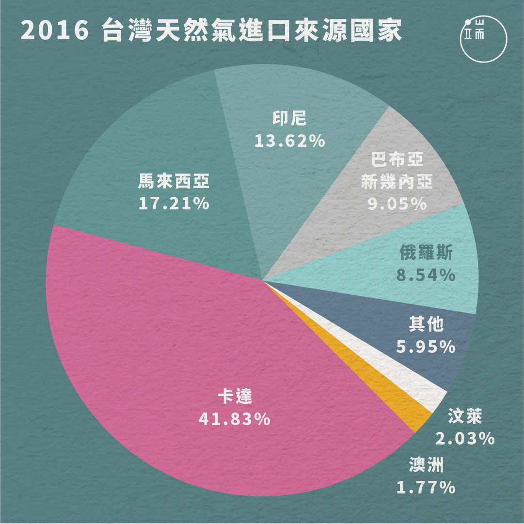 2016年進口天然氣來源國家比例。