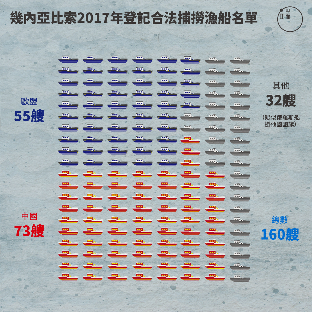 几内亚比索今年登记合法捕捞渔船名单有160艘，其中，有55艘来自欧盟，73艘来自中国，两者相加就128艘。中国船以底拖、中拖为主，欧盟船则以鲔鱼、章鱼、虾为主。