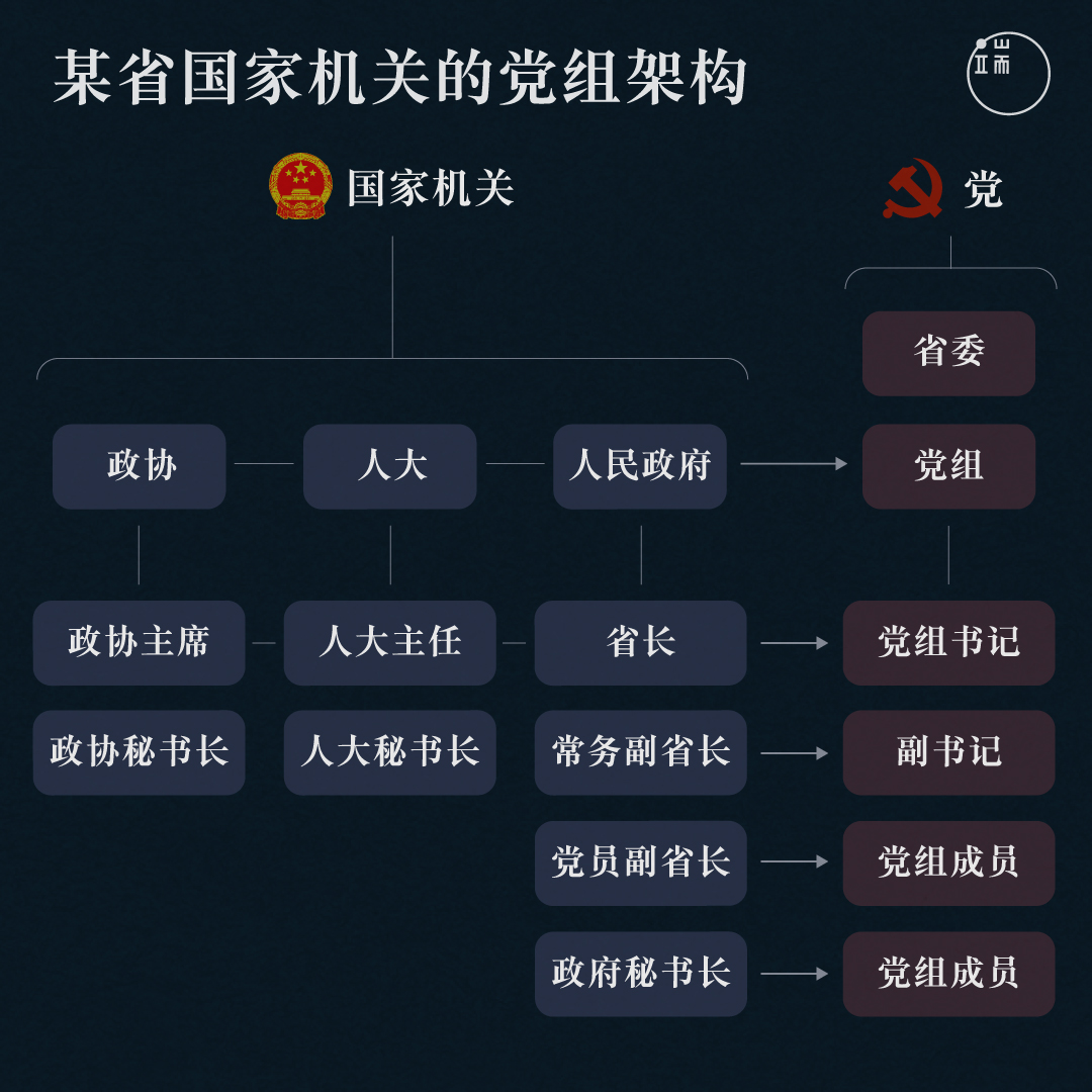 某省国家机关的党组架构。
