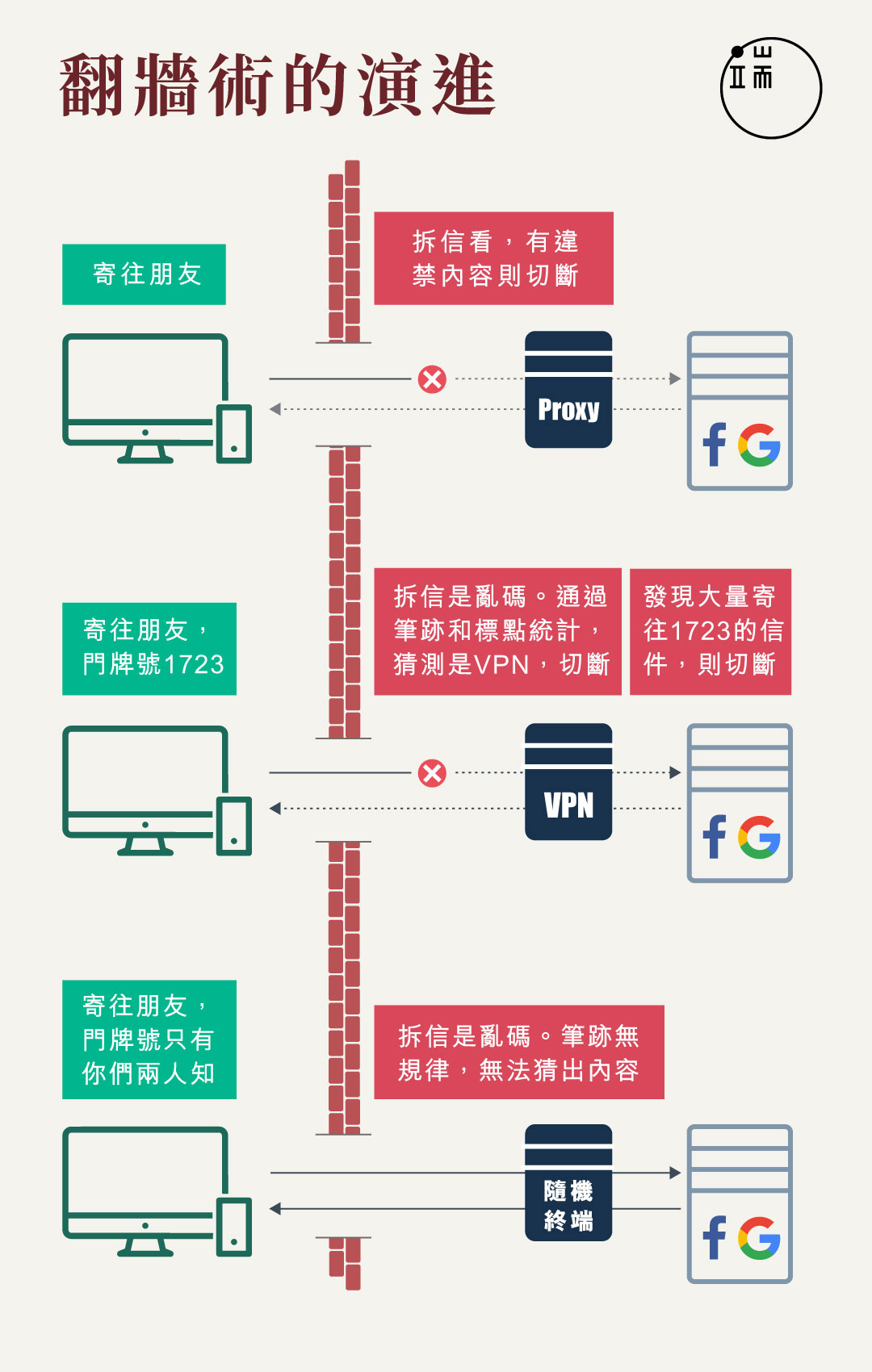 翻墻術的演進：從代理伺服器到 Shadowsocks。