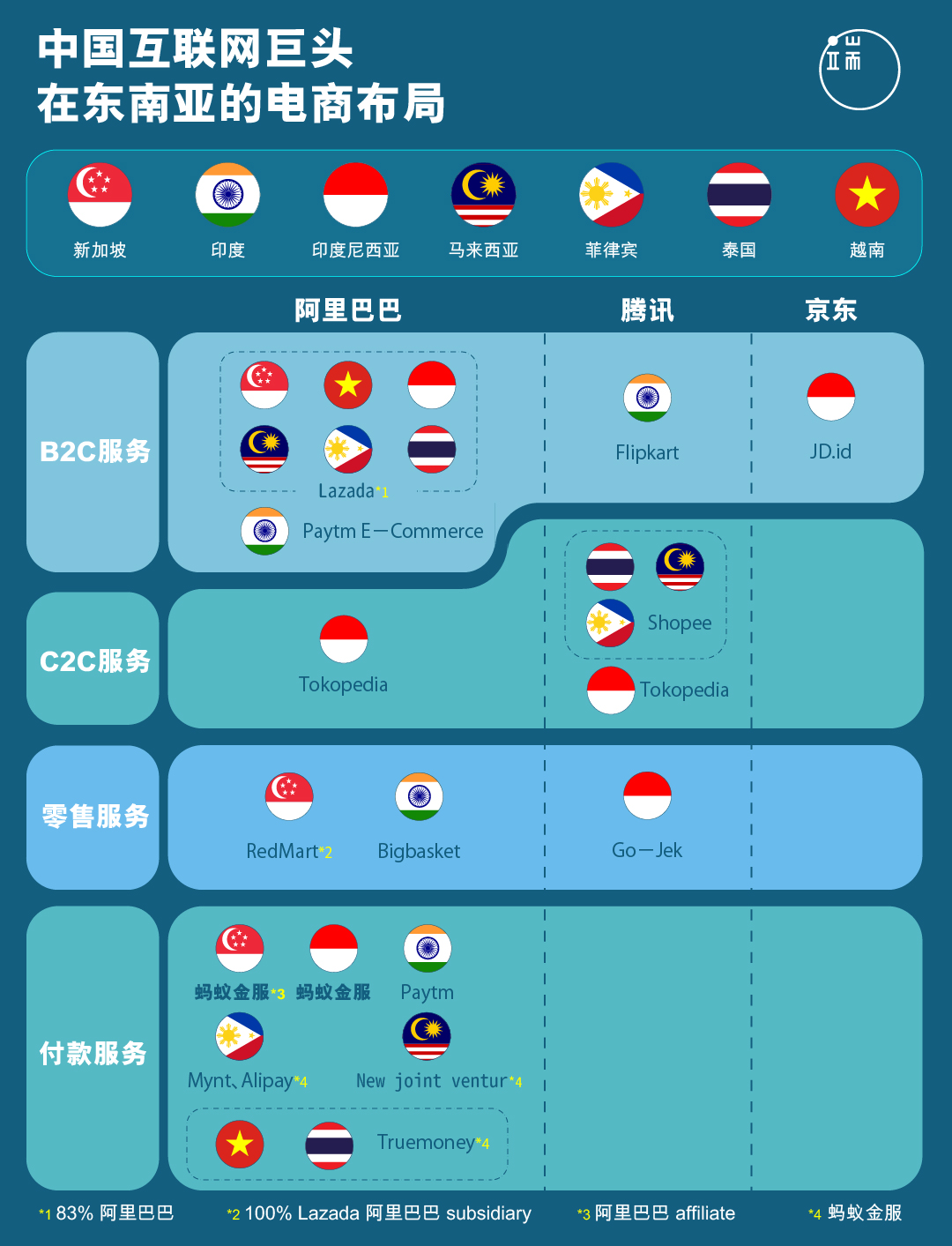 中国互联网巨头在东南亚的电商布局。