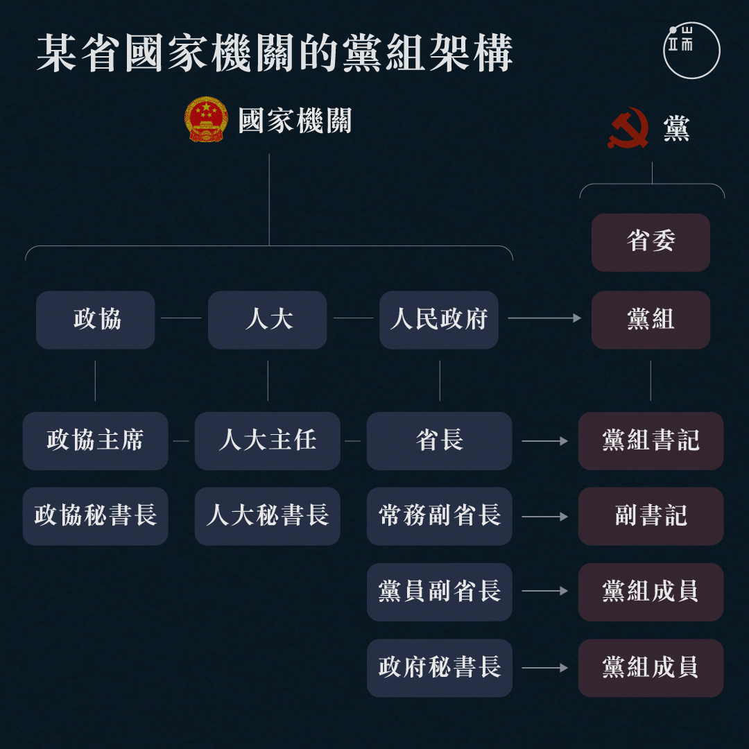 某省國家機關的黨組架構。